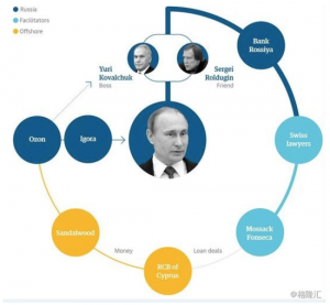 巴拿马文件泄密 普京卷入20亿美元洗钱丑闻(图)