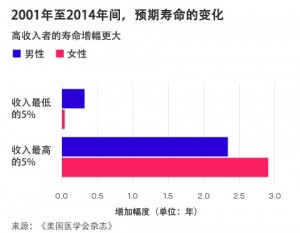 美富人比穷人至少多活10年 中产白人死亡率上升