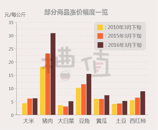 大白菜价格飙升 女网友:万物皆上涨 唯有胸下垂