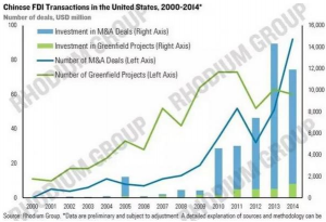 2015年中企赴美投资超150亿美元 创造历史新高