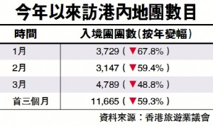 政治秀祸港 “五一”内地团报名目前不足往年1成