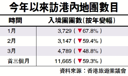 政治秀祸港 “五一”内地团报名目前不足往年1成