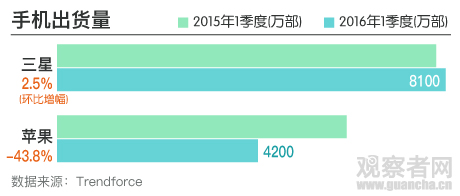 谁抢了苹果的蛋糕？一季度三星净利润增长14%