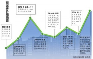 环京多县大量楼盘"封停" 多地抢购热潮回落(组图)