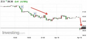 多哈冻产谈判无果而终 美油、布油重挫7%(图)