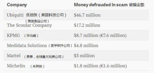 美国邮件诈骗泛滥 这些受骗大公司智商感人(图)