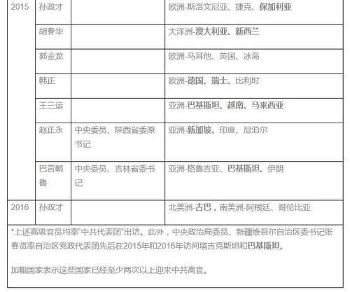 省委书记出访为何能"越级"见对方最高领导人(图)