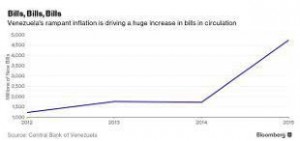 委内瑞拉快要破产了 连印钞票的纸都买不起了(图)