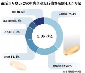 82家央企发债4万亿违约84亿 国资委称风险可控