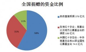 汶川地震过去8年 600多亿捐款怎么花了？