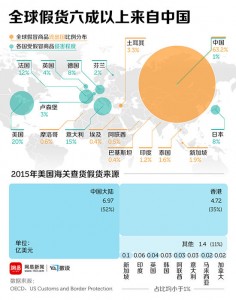 报告称全球假货超60%来自中国 美国成重灾区