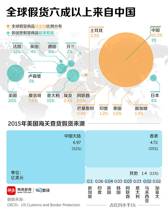 报告称全球假货超60%来自中国 美国成重灾区