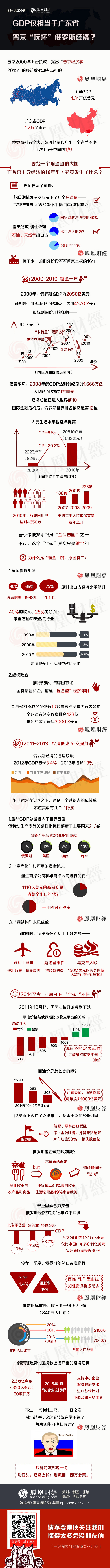 普京上台16年 俄罗斯经济怎么说崩就崩了