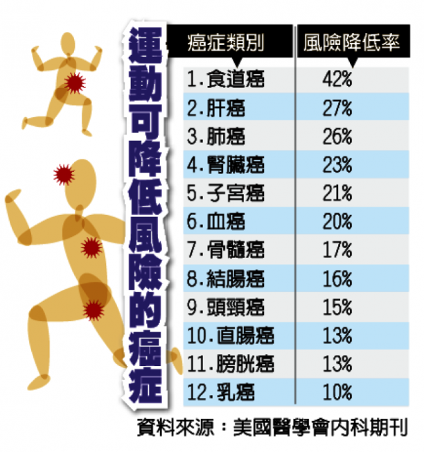 健康热帖：两种最简单运动 可防13种癌(图)