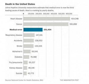 仅次于癌症心脏病 美国每年25万人死于医疗事故