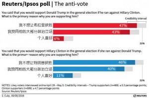 民调：美国人投票给特朗普的最大理由竟是…(图)