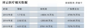 揭民营医疗生存之道:投1元广告费换1元净利润(图)