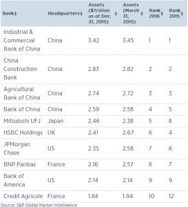 标普：全球十大银行中国包揽前四 美国仅有两席