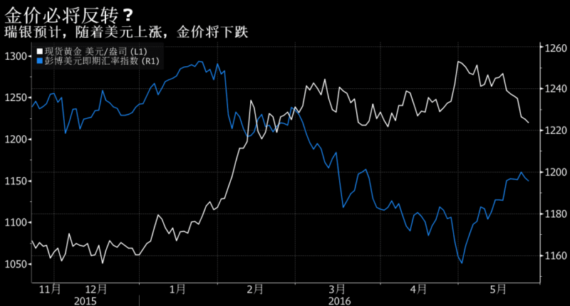 黄金的小船说翻就翻？连跌9日逼近1200美元关口