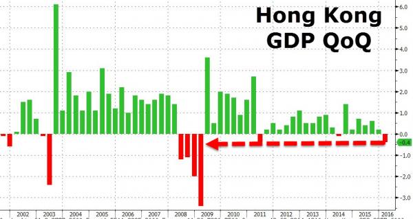 外媒：香港经济或已衰退 比1997年金融危机前还糟