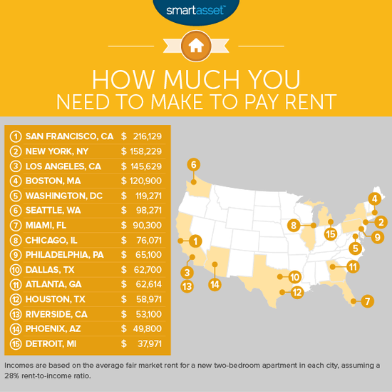 你要挣多少，才能在这15个美国城市租得起房？