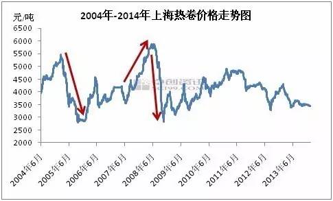 中国钢贸行业大洗牌：多人自杀 数百亿坏账(图)