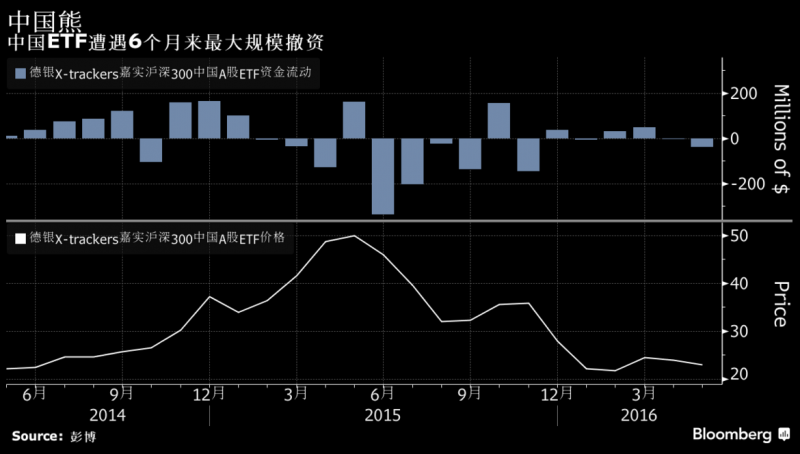 外媒：美国空头大手笔做空中国ETF  撤资7亿美金