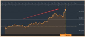 耶伦确认未来数月内加息合适 7月加息概率飙新高