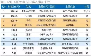 中国最富10大家族有多少钱？接近万亿规模(组图)