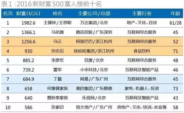 中国最富10大家族有多少钱？接近万亿规模(组图)