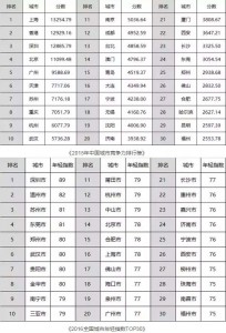 最新城市竞争力排行出炉 看看你的家乡排第几(表)