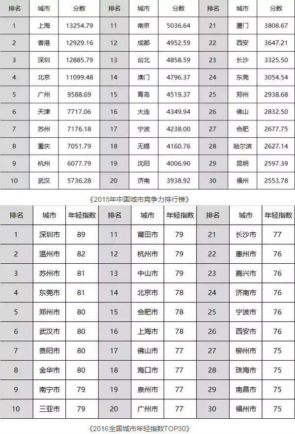 最新城市竞争力排行出炉 看看你的家乡排第几(表)