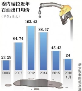 委内瑞拉“穷得剩石油”？总统宣布全国戒严(图)