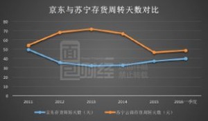 5年亏损高达300亿 京东真的不行了吗？(组图)