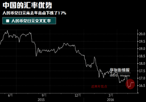 人民币兑日元下跌17% 日本的痛苦成中国的幸福