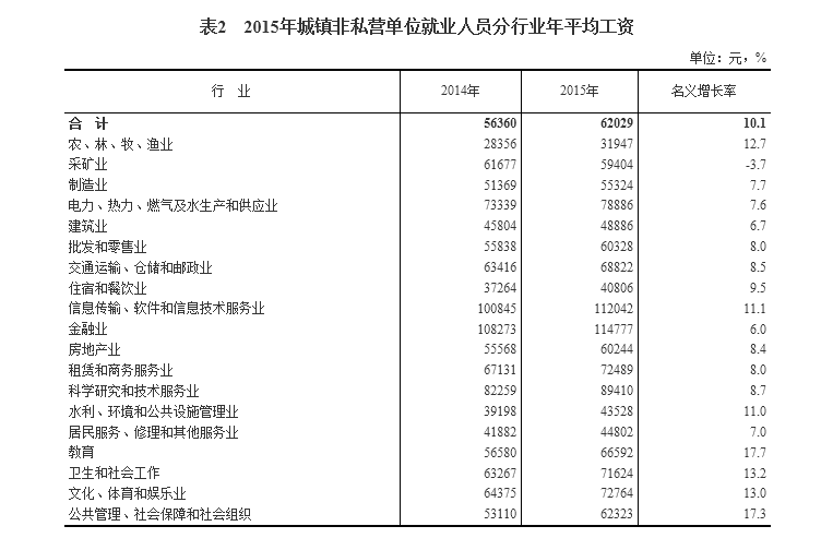 中国统计局发布去年工资数据 看看哪个行业最赚钱