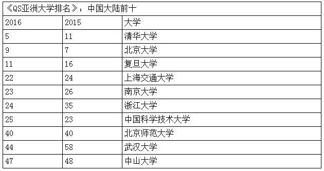 亚洲大学排名发布：清华大学第5 北京大学第9(图)