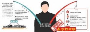 深圳城中村村长卷开发商4亿 被国际刑警通缉(图)