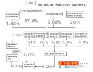 姚振华吃掉万科之前 用同样手段血洗了另一公司！