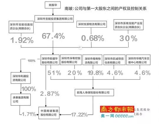 姚振华吃掉万科之前 用同样手段血洗了另一公司！