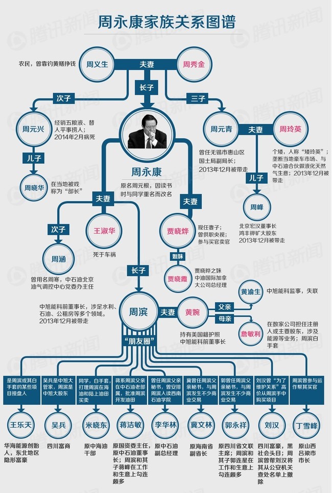 周永康大家族起底：五大财源四种武器(图)