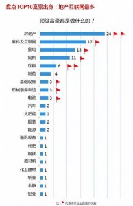 中国顶级富豪十年变化 他们垄断榜单(图)