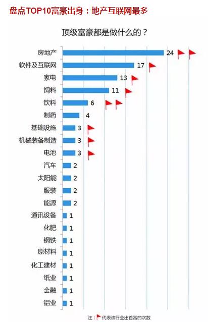 中国顶级富豪十年变化 他们垄断榜单(图)