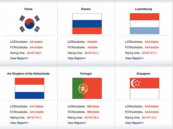 权威机构：俄罗斯主权评级要高于美国(组图)