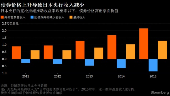 80亿美元！日本央行这下要亏哭了…(图)