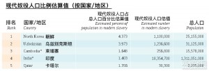 中国现代奴隶人数全球第二?澳报告有多不靠谱(图)