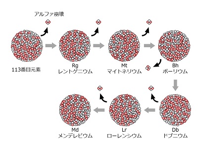 化学史上第113号元素被发现， 以日本国名命名