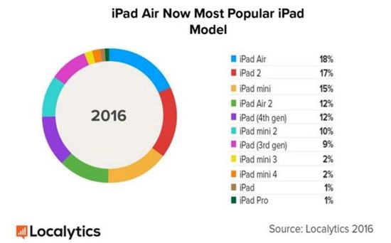 升级iOS 10将导致40%的iPad被淘汰掉(图)