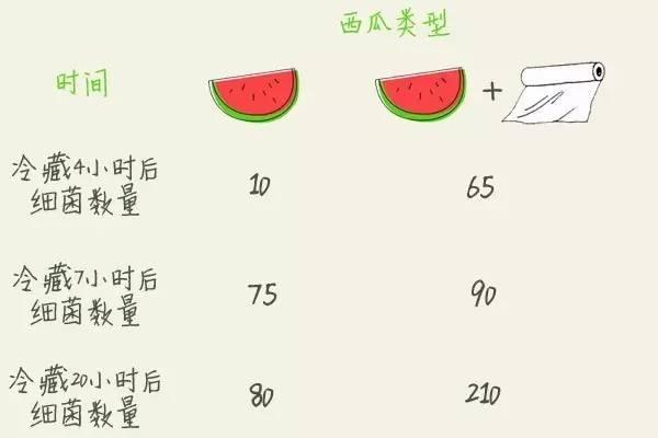 健康热帖：西瓜盖上保鲜膜细菌增10倍？(组图)