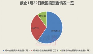 1亿中国股民赌性超强 真是这样吗？(组图)